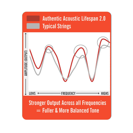 Martin Authentic Acoustic Lifespan® 2.0 Westerngitarre Phosphor Bronze Saitensatz - Musik-Ebert Gmbh